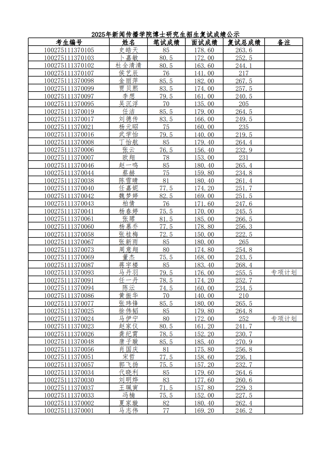 【网站发布】2025年云顶8588yd博士研究生招生复试成绩公示_00.png